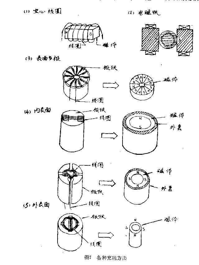 水磁电机子结构图