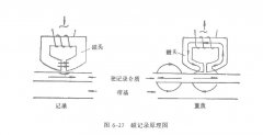 磁记录材料内容概况