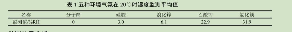 分子筛干燥剂吸释水性能