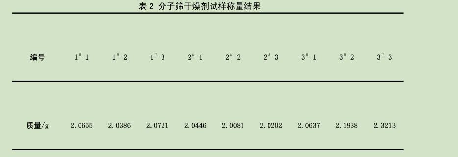 分子筛干燥剂吸释水性能检测结果