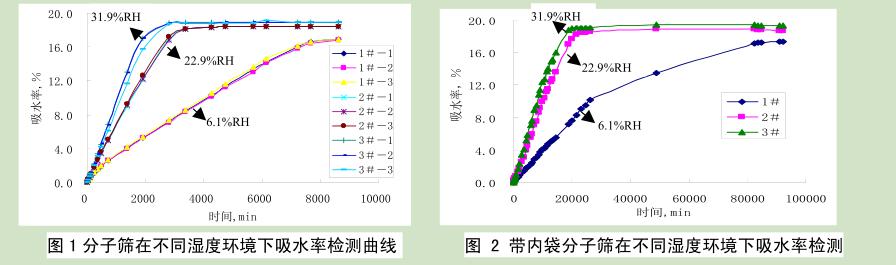 分子筛不同湿度环境吸水率检测曲线