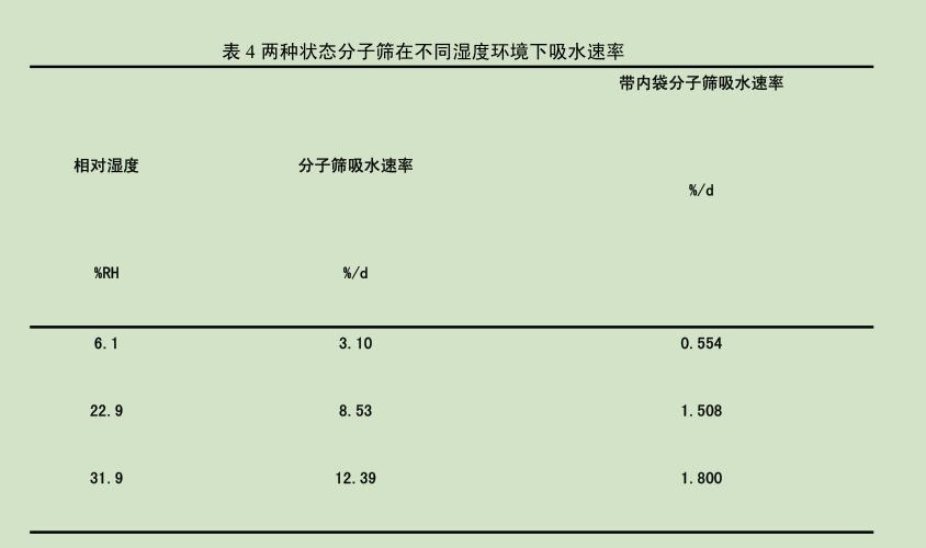 两种状态分子筛不同湿度环境吸水率