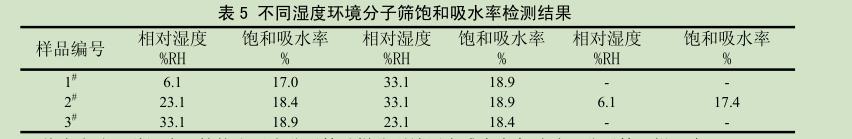 分子筛干燥剂分子筛释水