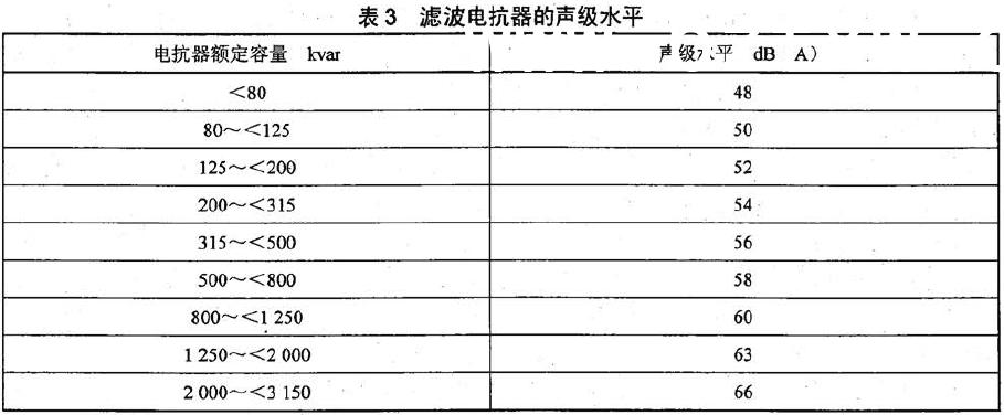 滤波电抗器的声级水平应不超过表3 的规定