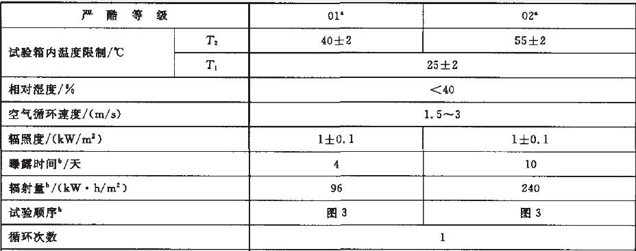 太阳辐射综合试验按表2